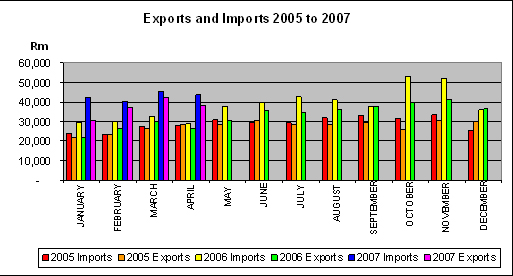 Graph of exports and imports for 2005, 2006 and 2007.