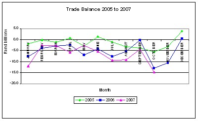 Graph of 2005, 2006, and 2007 trade